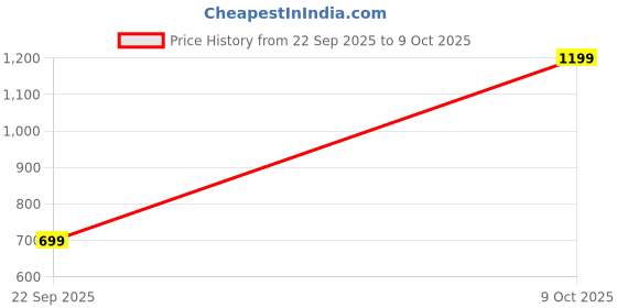 flipkart.com ZEBRONICS Zeb-Action TWS Wireless Portable Speaker,12h* Playback with RGB Lights 10 W Bluetooth Speaker Price History Graph from 22 Sep 2025 to 9 Oct 2025