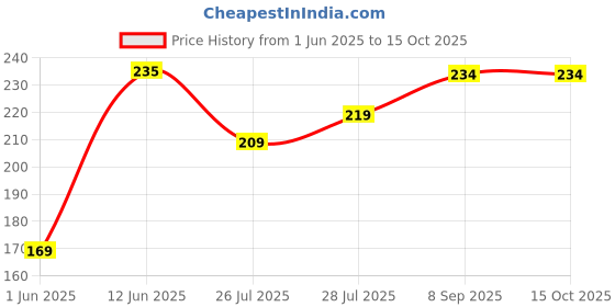flipkart.com ZEBRONICS ZEB Alex Wired Optical Mouse Wired Ambidextrous Optical Mouse Price History Graph from 1 Jun 2025 to 15 Oct 2025