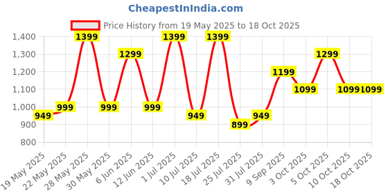 flipkart.com ZEBRONICS ZEB-ASTRA 40/ZEB-PSPK 44 20 W Bluetooth Home Audio Speaker Price History Graph from 19 May 2025 to 17 Oct 2025