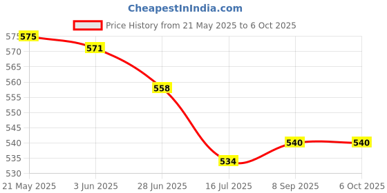 flipkart.com ZEBRONICS Zeb-Astro with Upto 7200 DPI, 7 Buttons, Braided Cable Wired Ambidextrous OpticalGaming Mouse Price History Graph from 21 May 2025 to 6 Oct 2025
