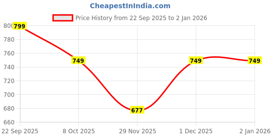 flipkart.com zebronics Zeb-Bang pro Bluetooth Headset zebronics Price History Graph from 22 Sep 2025 to 1 Jan 2026