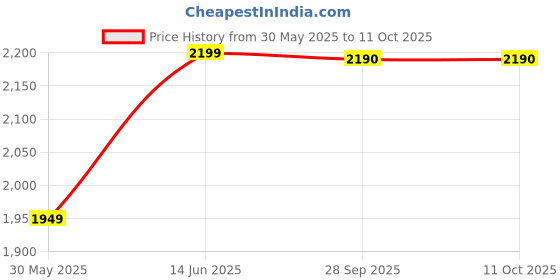 flipkart.com ZEBRONICS Zeb-Barrel 100 20 W Bluetooth Home Audio Speaker Price History Graph from 30 May 2025 to 10 Oct 2025