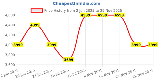 flipkart.com ZEBRONICS Zeb BASSO 100, speaker, AC-3 surround sound 90 W Bluetooth Home Theatre Price History Graph from 2 Jun 2025 to 29 Nov 2025