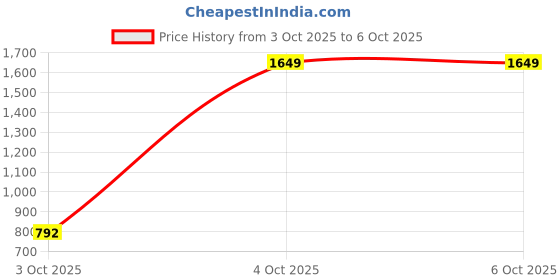 flipkart.com ZEBRONICS Zeb-Blaze , Gaming , 13 RGB Mode, Non Slip Base Mousepad Price History Graph from 3 Oct 2025 to 4 Oct 2025