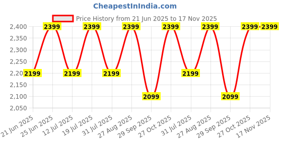 flipkart.com zebronics Zeb-Blitz Dolby Atmos Premium Headphone, 7.1 Surround Sound,RGB, 2.4Mtr USB Wired Gaming Headset zebronics Price History Graph from 21 Jun 2025 to 17 Nov 2025