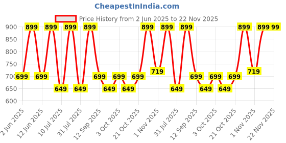 flipkart.com ZEBRONICS Zeb-Blues (Zeb-APCPK 1) 8 W Laptop/Desktop Speaker Price History Graph from 2 Jun 2025 to 22 Nov 2025