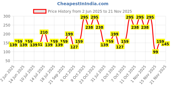 flipkart.com zebronics ZEB-BRO, With In-Line MiC, 3.5mm Jack, 10mm drivers, Compatible for Phone/Tablet Wired Headset zebronics Price History Graph from 2 Jun 2025 to 21 Nov 2025