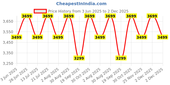 flipkart.com ZEBRONICS ZEB-BT 6590 RUCF 65 W Bluetooth Home Theatre Price History Graph from 3 Jun 2025 to 2 Dec 2025