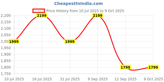 flipkart.com ZEBRONICS Zeb- BT2717RUCF 55 W Bluetooth Home Audio Speaker Price History Graph from 10 Jul 2025 to 9 Oct 2025