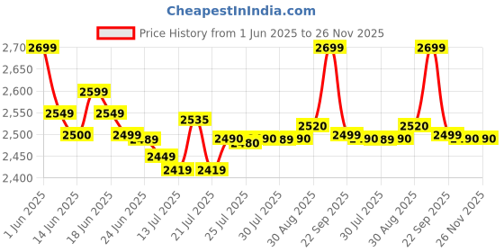 flipkart.com ZEBRONICS ZEB-BT2750 RUF 60 W Bluetooth Home Theatre Price History Graph from 1 Jun 2025 to 26 Nov 2025