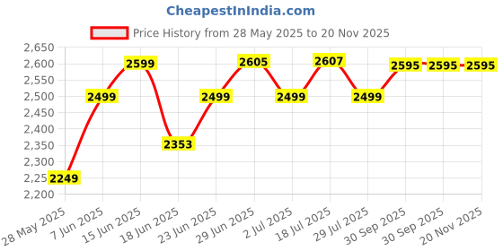 flipkart.com ZEBRONICS ZEB-BT2750RUF 60 W Bluetooth Home Theatre Price History Graph from 28 May 2025 to 20 Nov 2025