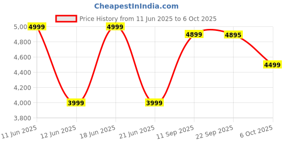 flipkart.com ZEBRONICS ZEB-BT4848RUCF 80 W Bluetooth Home Audio Speaker Price History Graph from 11 Jun 2025 to 6 Oct 2025
