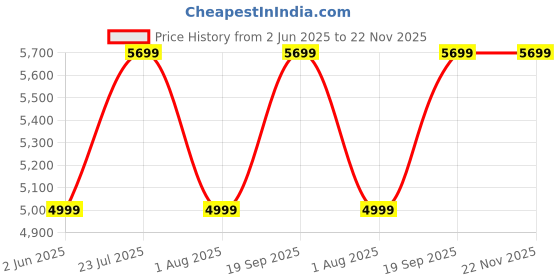 flipkart.com ZEBRONICS Zeb BT7591RUCF speaker, 5.25" Subwoofer, AC-3 surround sound, 95 W Bluetooth Home Theatre Price History Graph from 2 Jun 2025 to 22 Nov 2025
