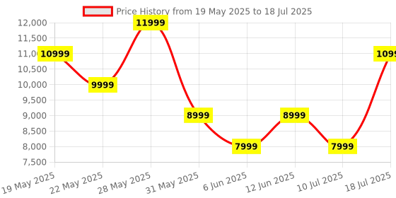 flipkart.com ZEBRONICS ZEB-BUDDY 200 Wireless MIC, Karaoke function, Mobile Holder, RGB LED Lights 100 W Bluetooth Party Speaker Price History Graph from 19 May 2025 to 10 Jul 2025