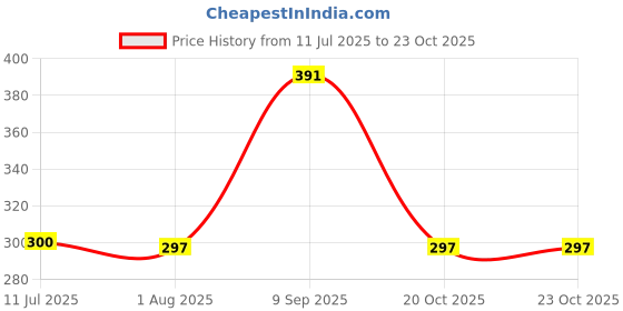 flipkart.com zebronics ZEB-BUDS 30 Stereo Wired In Ear Earphones Wired Headset zebronics Price History Graph from 11 Jul 2025 to 22 Oct 2025
