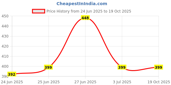flipkart.com zebronics ZEB-BUDS 30C, Type-C With In-Line Mic, Rich 14.2mm drivers, Call, Volume Control Wired Headset zebronics Price History Graph from 24 Jun 2025 to 19 Oct 2025