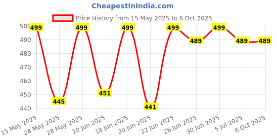 flipkart.com zebronics Zeb-Buds C10, with In-Line Mic, Type-C, 10mm Drivers, Deep Bass, Metallic Design Wired Headset zebronics Price History Graph from 15 May 2025 to 5 Oct 2025