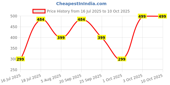 flipkart.com zebronics Zeb-Buds C10, with In-Line Mic, Type-C, 10mm Drivers, Deep Bass, Metallic Design Wired Headset zebronics Price History Graph from 16 Jul 2025 to 9 Oct 2025