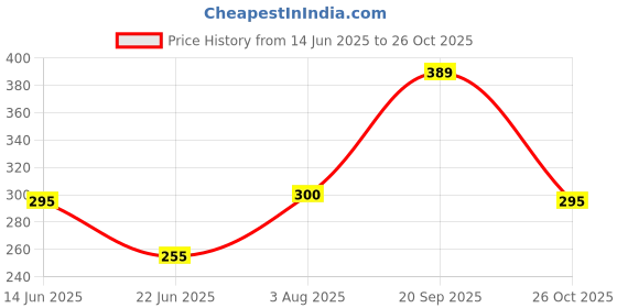 flipkart.com zebronics ZEB-BUDS30 Wired Headset zebronics Price History Graph from 14 Jun 2025 to 26 Oct 2025