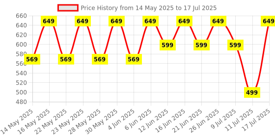 flipkart.com ZEBRONICS Zeb-Charm, Wireless Mouse, Mode Switch Button, (Metallic Green) Wireless Optical Mousewith Bluetooth Price History Graph from 14 May 2025 to 11 Jul 2025