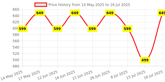 flipkart.com ZEBRONICS Zeb-Charm, Wireless Mouse, Mode Switch Button, (Metallic Grey) Wireless Ambidextrous Optical Mousewith Bluetooth Price History Graph from 14 May 2025 to 16 Jul 2025