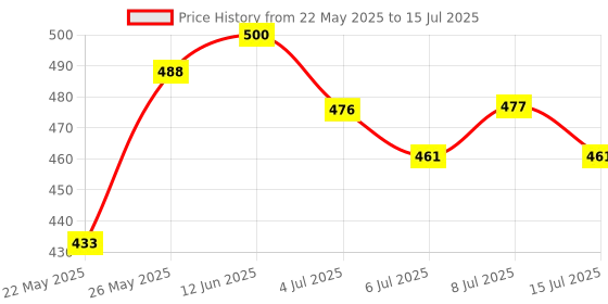 flipkart.com ZEBRONICS Zeb CHEETAH Wireless mouse with 1600 DPI, High accuracy, Ergonomic design Wireless Ambidextrous Optical Mouse Price History Graph from 22 May 2025 to 15 Jul 2025