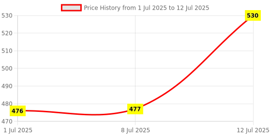 flipkart.com ZEBRONICS Zeb CHEETAH Wireless mouse with 1600 DPI, High accuracy, Ergonomic design Wireless Ambidextrous Optical Mouse Price History Graph from 1 Jul 2025 to 12 Jul 2025