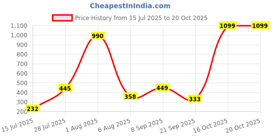 flipkart.com ZEBRONICS ZEB-CLEAR Wireless mouse with Nano receiver,3 Buttons, (DARK GREY) Wireless Optical Mouse Price History Graph from 15 Jul 2025 to 19 Oct 2025