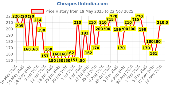 flipkart.com ZEBRONICS ZEB Comfort Wired Ambidextrous Optical Mouse Price History Graph from 19 May 2025 to 22 Nov 2025