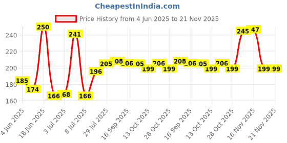 flipkart.com ZEBRONICS zeb comfort Wired Ambidextrous Optical Mouse Price History Graph from 4 Jun 2025 to 21 Nov 2025