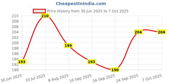 flipkart.com ZEBRONICS Zeb-Comfort Wired USB Mouse, 3-Button, 1200 DPI Wired Ambidextrous Optical Mouse Price History Graph from 30 Jun 2025 to 6 Oct 2025