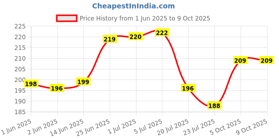 flipkart.com ZEBRONICS Zeb-Comfort,Accurate optical sensor,Ergonomic design Wired Ambidextrous Mechanical Mouse Price History Graph from 1 Jun 2025 to 8 Oct 2025