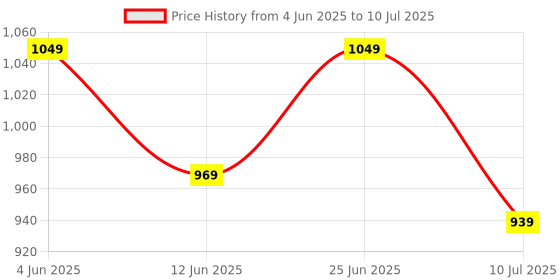 flipkart.com ZEBRONICS Zeb-Companion 500 Keyboard and Mouse Combo Wireless Standard Desktop Keyboard Compatible with Desktop, Laptop, Mac Easy to Use,Plug and Play,Quick, Comfy Durable body Price History Graph from 4 Jun 2025 to 10 Jul 2025