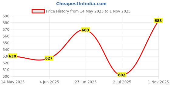 flipkart.com ZEBRONICS Zeb-County 3 W Bluetooth Speaker Price History Graph from 14 May 2025 to 1 Nov 2025