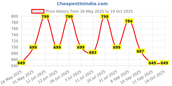 flipkart.com ZEBRONICS Zeb County 7 (ZEB-PSPK 40) 8 W Bluetooth Speaker Price History Graph from 16 May 2025 to 18 Oct 2025