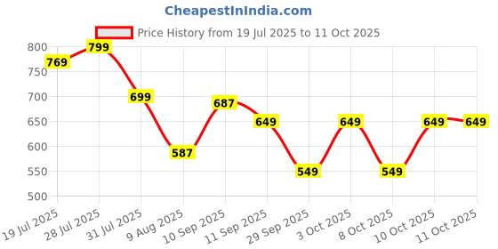 flipkart.com ZEBRONICS Zeb County 7 (ZEB-PSPK 40) 8 W Bluetooth Speaker Price History Graph from 19 Jul 2025 to 11 Oct 2025
