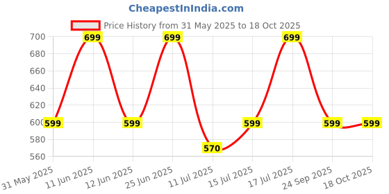 flipkart.com ZEBRONICS Zeb County 8 (Zeb-PSPK 50) 8 W Bluetooth Speaker Price History Graph from 31 May 2025 to 18 Oct 2025