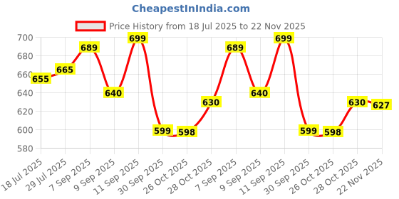 flipkart.com ZEBRONICS Zeb County 8 (Zeb-PSPK 50) 8 W Bluetooth Speaker Price History Graph from 18 Jul 2025 to 22 Nov 2025