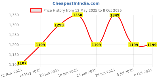 flipkart.com ZEBRONICS ZEB-CRISP PRO 5 HDWebcam with Built-In Microphone with Night Vision USB Connectivity Price History Graph from 12 May 2025 to 8 Oct 2025
