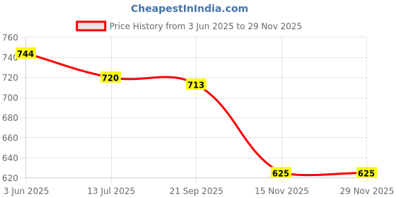 flipkart.com ZEBRONICS ZEB CSH01 2.5 inch EXTERNAL SSD ENCLOUSRE Price History Graph from 3 Jun 2025 to 28 Nov 2025