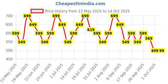 flipkart.com ZEBRONICS zeb-cte100 Lan Adapter Price History Graph from 13 May 2025 to 13 Oct 2025