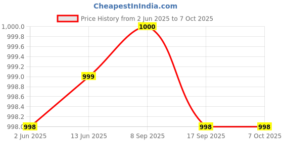 flipkart.com ZEBRONICS Zeb-Delight 20 10 W Bluetooth Speaker Price History Graph from 2 Jun 2025 to 6 Oct 2025