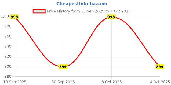 flipkart.com ZEBRONICS Zeb Delight 20 10 W Bluetooth Speaker Price History Graph from 10 Sep 2025 to 4 Oct 2025