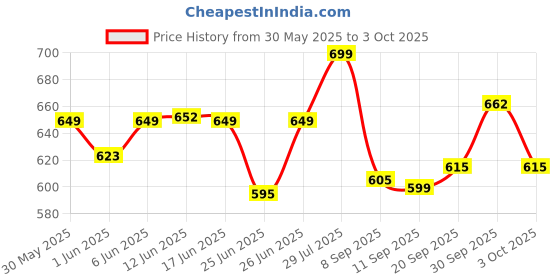 flipkart.com ZEBRONICS ZEB Delight 3 W Bluetooth Speaker Price History Graph from 30 May 2025 to 3 Oct 2025