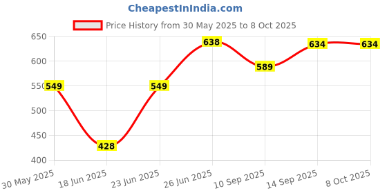 flipkart.com ZEBRONICS ZEB Delight Bluetooth Speaker Price History Graph from 30 May 2025 to 8 Oct 2025