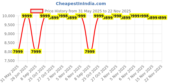 flipkart.com ZEBRONICS Zeb DRAGON 2 speaker with 8" Subwoofer, BT 5.0, AC-3 surround sound 190 W Bluetooth Home Theatre Price History Graph from 31 May 2025 to 22 Nov 2025