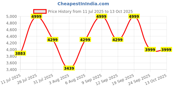flipkart.com ZEBRONICS ZEB-DTSPK 3 80 W Bluetooth Party Speaker Price History Graph from 11 Jul 2025 to 13 Oct 2025