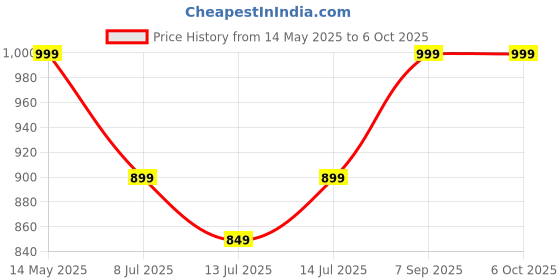 flipkart.com zebronics Zeb-Duke 2, with 60h Backup, BT v5.4, Gaming Mode, ENC, Deep Bass, Dual Pairing Bluetooth Headset zebronics Price History Graph from 14 May 2025 to 6 Oct 2025