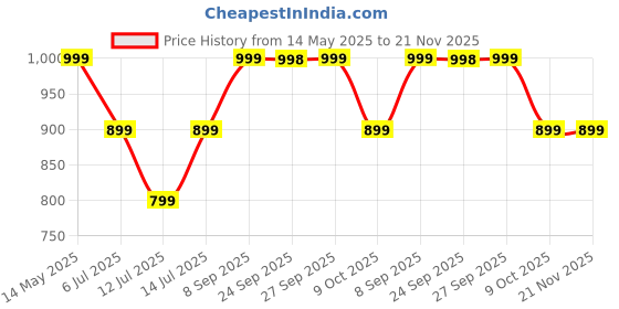 flipkart.com zebronics Zeb-Duke 2, with 60h Backup, BT v5.4, Gaming Mode, ENC, Deep Bass, Dual Pairing Bluetooth Headset zebronics Price History Graph from 14 May 2025 to 21 Nov 2025