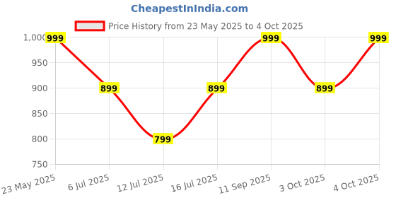 flipkart.com zebronics Zeb-Duke 2, with 60h Backup, BT v5.4, Gaming Mode, ENC, Deep Bass, Dual Pairing Bluetooth Headset zebronics Price History Graph from 23 May 2025 to 4 Oct 2025